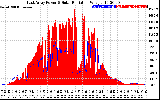 Solar PV/Inverter Performance East Array Power Output & Solar Radiation