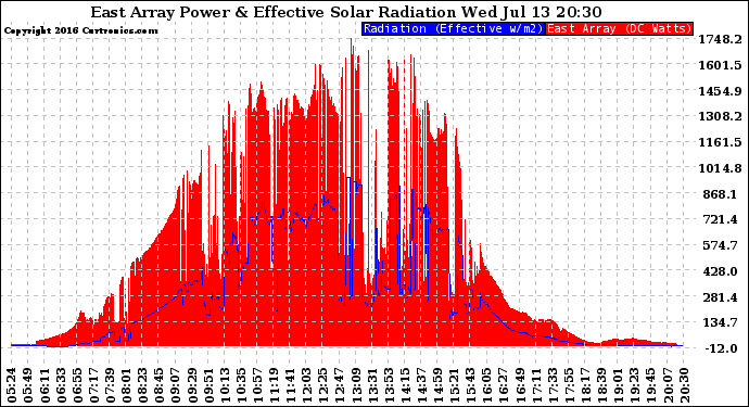 Solar PV/Inverter Performance East Array Power Output & Effective Solar Radiation