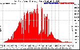 Solar PV/Inverter Performance East Array Actual & Average Power Output