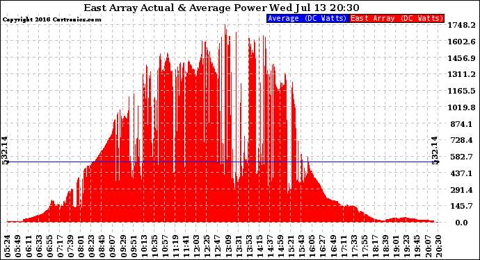 Solar PV/Inverter Performance East Array Actual & Average Power Output