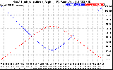 Solar PV/Inverter Performance Sun Altitude Angle & Sun Incidence Angle on PV Panels