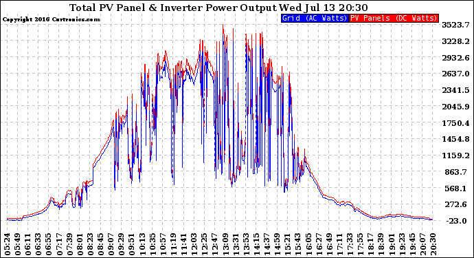 Solar PV/Inverter Performance PV Panel Power Output & Inverter Power Output