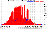 Solar PV/Inverter Performance Total PV Panel Power Output & Solar Radiation