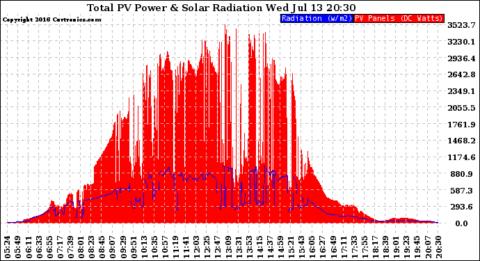 Solar PV/Inverter Performance Total PV Panel Power Output & Solar Radiation