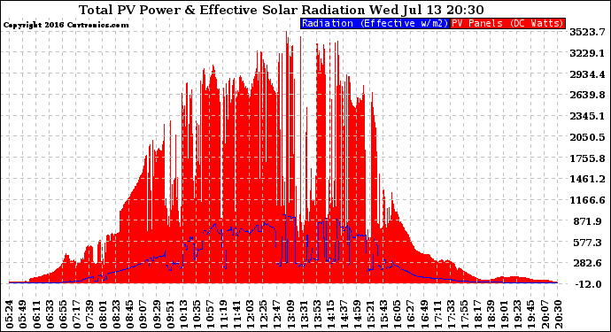 Solar PV/Inverter Performance Total PV Panel Power Output & Effective Solar Radiation