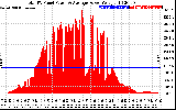 Solar PV/Inverter Performance Total PV Panel Power Output