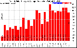 Solar PV/Inverter Performance Weekly Solar Energy Production