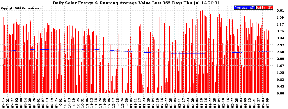 Solar PV/Inverter Performance Daily Solar Energy Production Value Running Average Last 365 Days