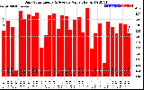 Solar PV/Inverter Performance Daily Solar Energy Production Value