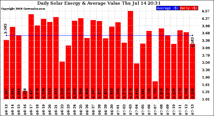 Solar PV/Inverter Performance Daily Solar Energy Production Value