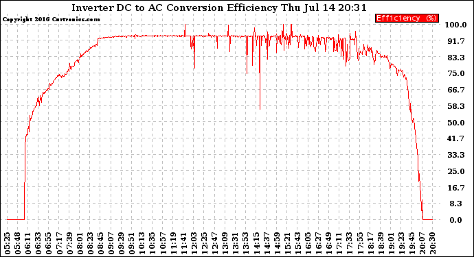 Solar PV/Inverter Performance Inverter DC to AC Conversion Efficiency