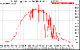 Solar PV/Inverter Performance Daily Energy Production Per Minute