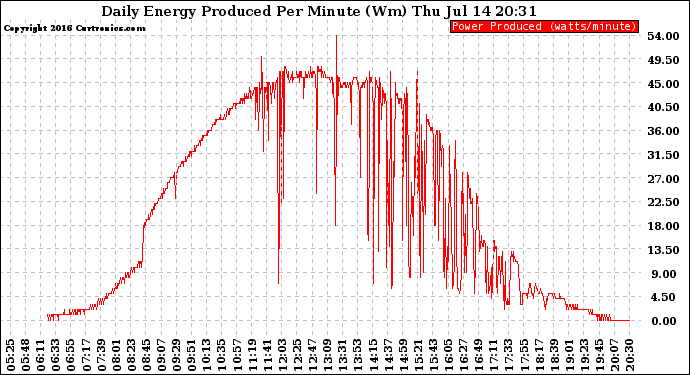 Solar PV/Inverter Performance Daily Energy Production Per Minute