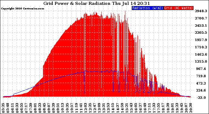 Solar PV/Inverter Performance Grid Power & Solar Radiation