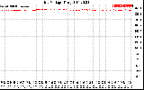 Solar PV/Inverter Performance Grid Voltage