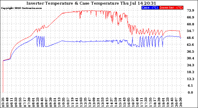 Solar PV/Inverter Performance Inverter Operating Temperature