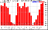 Solar PV/Inverter Performance Monthly Solar Energy Production Average Per Day (KWh)