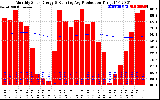 Milwaukee Solar Powered Home Monthly Production Running Average