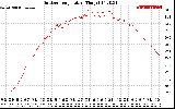 Solar PV/Inverter Performance Outdoor Temperature