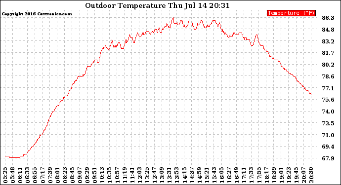 Solar PV/Inverter Performance Outdoor Temperature