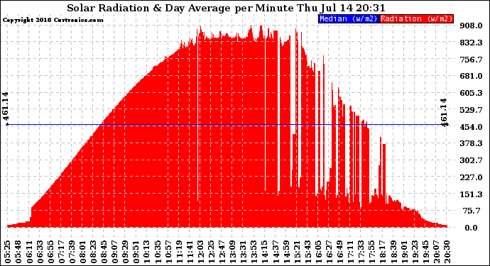 Solar PV/Inverter Performance Solar Radiation & Day Average per Minute