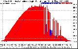 Solar PV/Inverter Performance Solar Radiation & Effective Solar Radiation per Minute