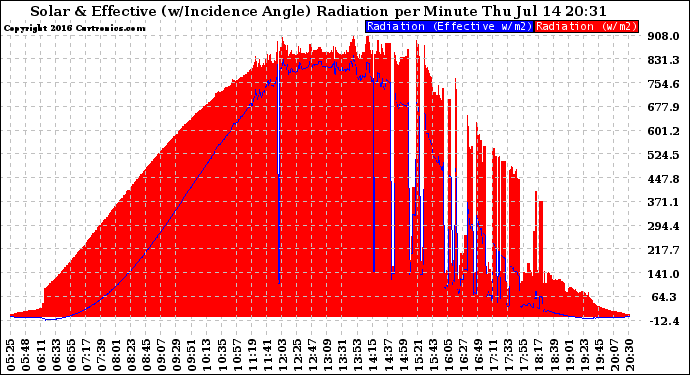 Solar PV/Inverter Performance Solar Radiation & Effective Solar Radiation per Minute