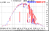 Solar PV/Inverter Performance Photovoltaic Panel Current Output