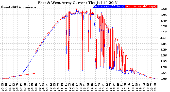 Solar PV/Inverter Performance Photovoltaic Panel Current Output