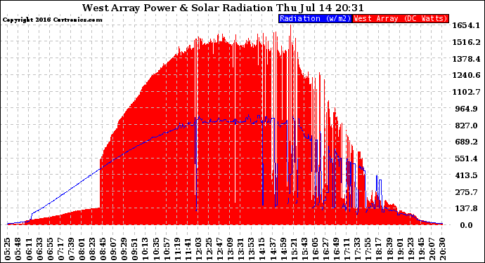 Solar PV/Inverter Performance West Array Power Output & Solar Radiation