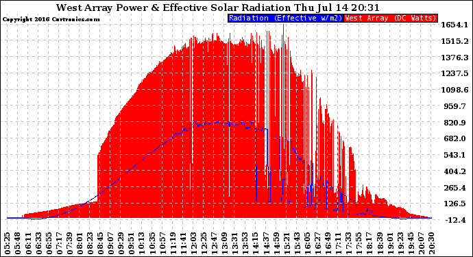 Solar PV/Inverter Performance West Array Power Output & Effective Solar Radiation