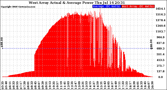 Solar PV/Inverter Performance West Array Actual & Average Power Output