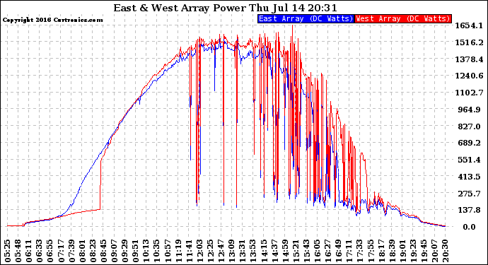 Solar PV/Inverter Performance Photovoltaic Panel Power Output