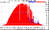 Solar PV/Inverter Performance East Array Power Output & Solar Radiation