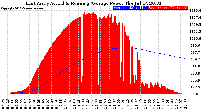 Solar PV/Inverter Performance East Array Actual & Running Average Power Output