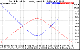 Solar PV/Inverter Performance Sun Altitude Angle & Sun Incidence Angle on PV Panels