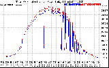 Solar PV/Inverter Performance PV Panel Power Output & Inverter Power Output