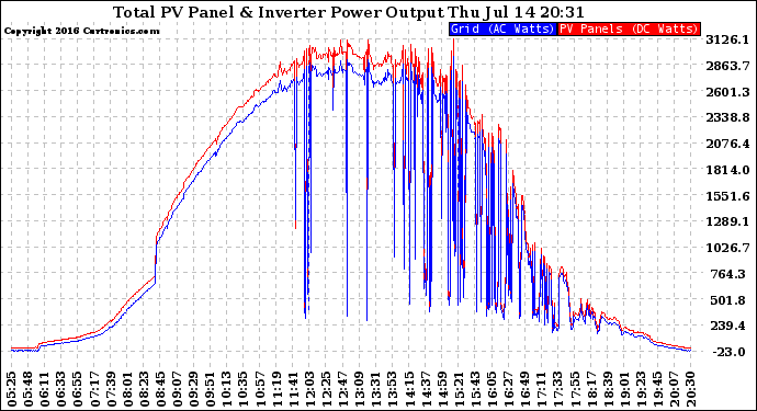 Solar PV/Inverter Performance PV Panel Power Output & Inverter Power Output