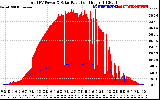 Solar PV/Inverter Performance Total PV Panel Power Output & Solar Radiation