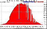 Solar PV/Inverter Performance Total PV Panel Power Output & Effective Solar Radiation