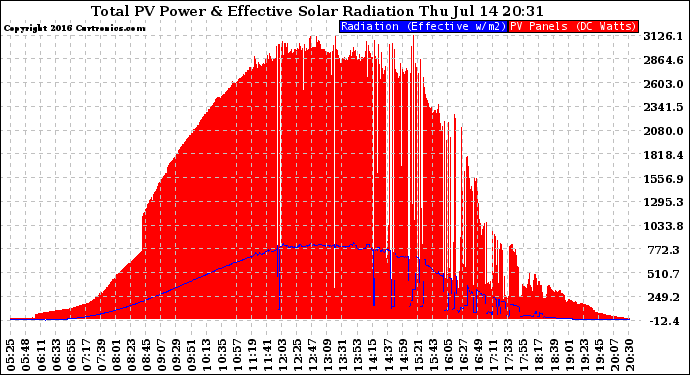 Solar PV/Inverter Performance Total PV Panel Power Output & Effective Solar Radiation