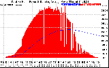 Solar PV/Inverter Performance Total PV Panel & Running Average Power Output