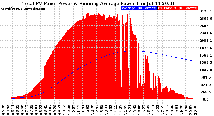 Solar PV/Inverter Performance Total PV Panel & Running Average Power Output