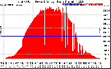 Solar PV/Inverter Performance Total PV Panel Power Output