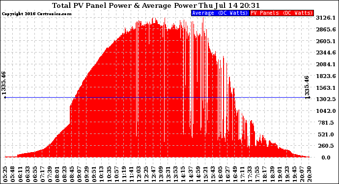 Solar PV/Inverter Performance Total PV Panel Power Output