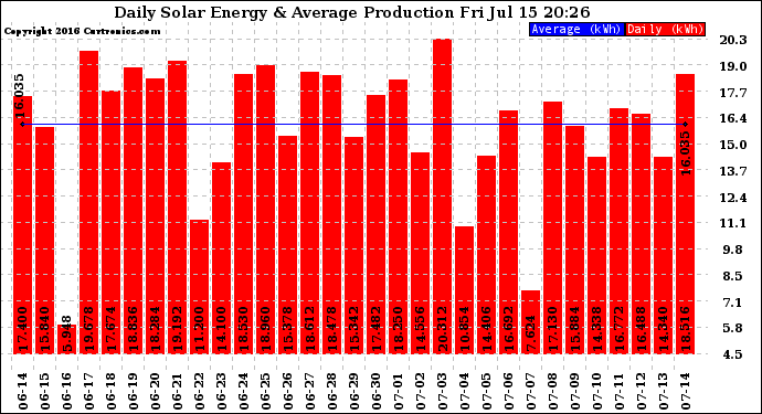 Solar PV/Inverter Performance Daily Solar Energy Production