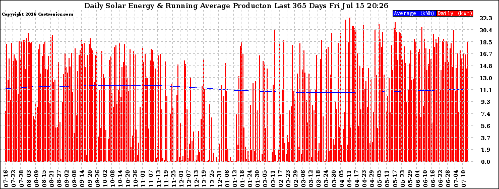 Solar PV/Inverter Performance Daily Solar Energy Production Running Average Last 365 Days