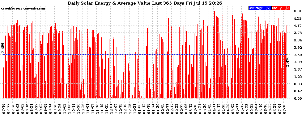 Solar PV/Inverter Performance Daily Solar Energy Production Value Last 365 Days