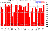 Solar PV/Inverter Performance Daily Solar Energy Production Value