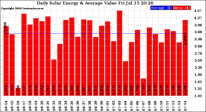 Solar PV/Inverter Performance Daily Solar Energy Production Value